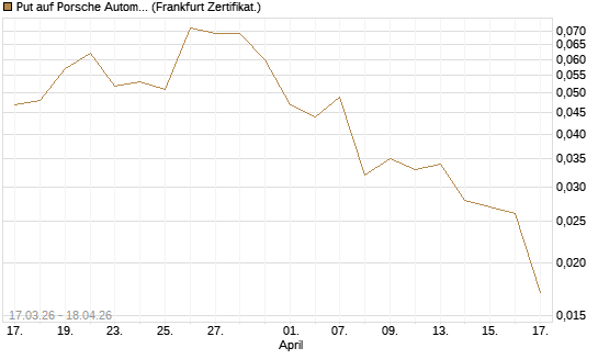 Put auf Porsche Automobil Holding SE Vz [Vontobel] Chart