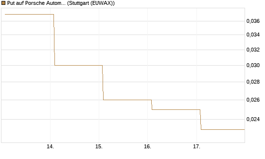 Put auf Porsche Automobil Holding SE Vz [Vontobel] Chart