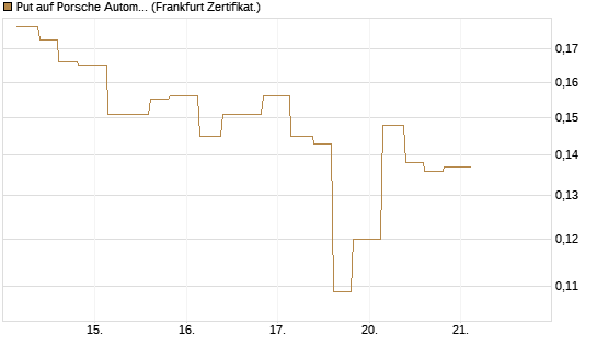 Put auf Porsche Automobil Holding SE Vz [Vontobel] Chart
