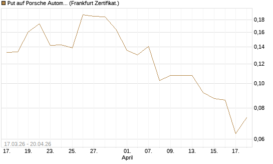 Put auf Porsche Automobil Holding SE Vz [Vontobel] Chart