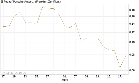 Put auf Porsche Automobil Holding SE Vz [Vontobel] Chart