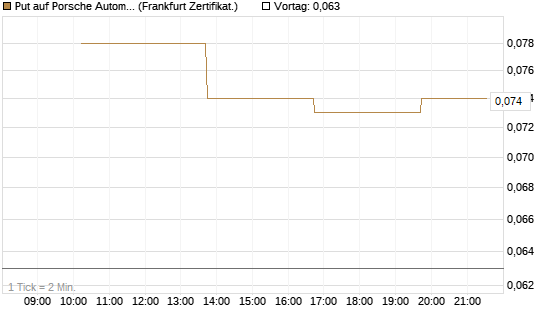 Put auf Porsche Automobil Holding SE Vz [Vontobel] Chart