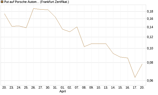 Put auf Porsche Automobil Holding SE Vz [Vontobel] Chart