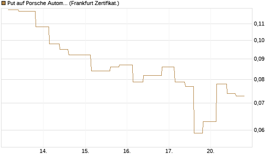 Put auf Porsche Automobil Holding SE Vz [Vontobel] Chart