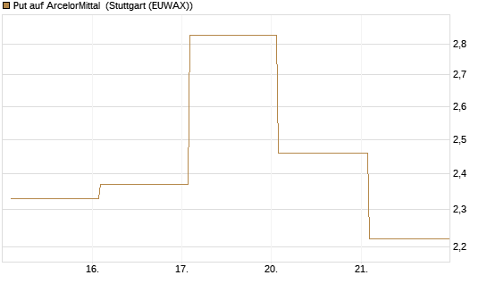 Put auf ArcelorMittal [Vontobel] Chart