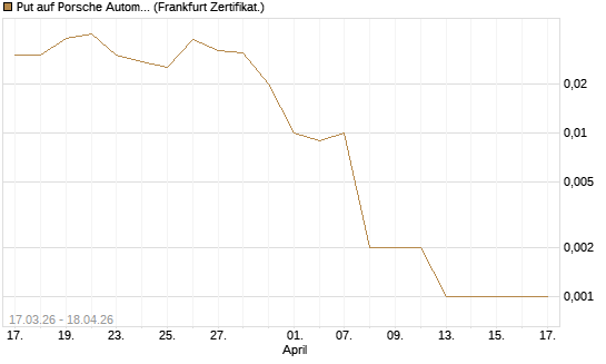 Put auf Porsche Automobil Holding SE Vz [Vontobel] Chart