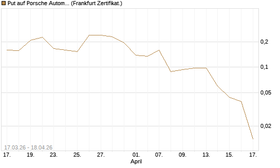 Put auf Porsche Automobil Holding SE Vz [Vontobel] Chart