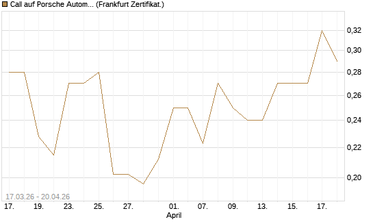 Call auf Porsche Automobil Holding SE Vz [Vontobel] Chart