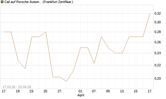 Call auf Porsche Automobil Holding SE Vz [Vontobel] Chart