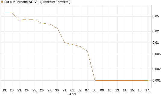 Put auf Porsche AG Vz [Vontobel] Chart
