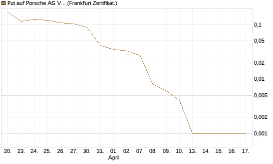 Put auf Porsche AG Vz [Vontobel] Chart