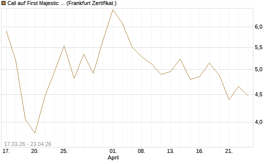 Call auf First Majestic Silver [Vontobel] Chart