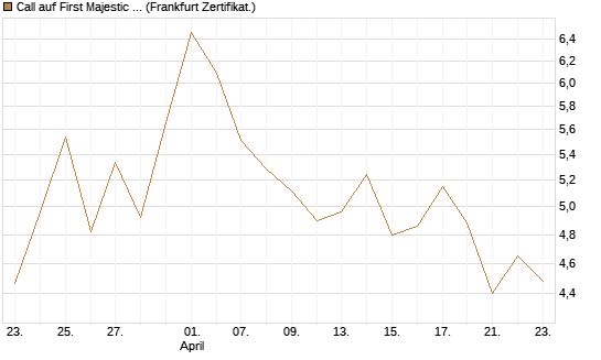 Call auf First Majestic Silver [Vontobel] Chart