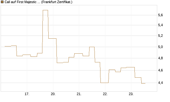 Call auf First Majestic Silver [Vontobel] Chart