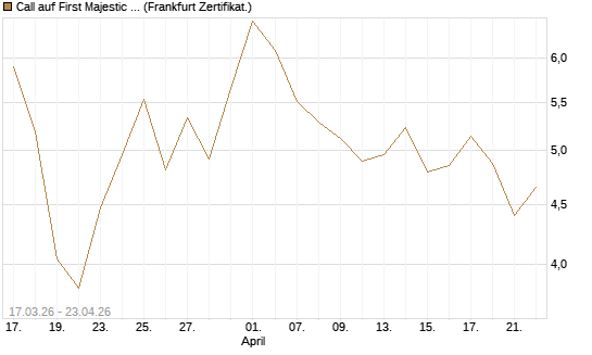 Call auf First Majestic Silver [Vontobel] Chart