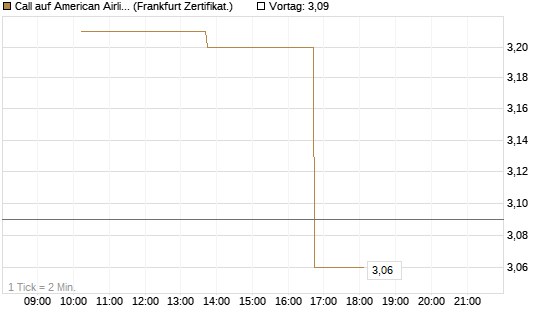 Call auf American Airlines Group [Vontobel] Chart