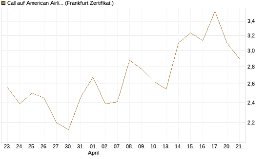 Call auf American Airlines Group [Vontobel] Chart