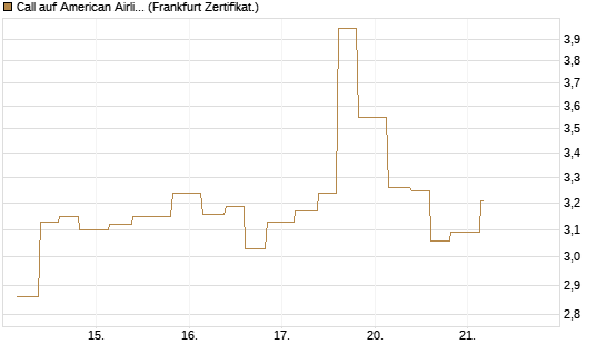 Call auf American Airlines Group [Vontobel] Chart