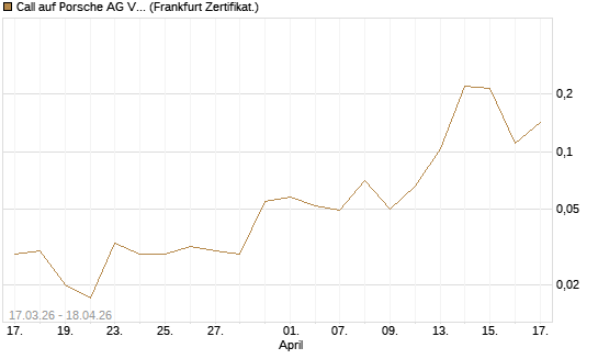 Call auf Porsche AG Vz [Vontobel] Chart