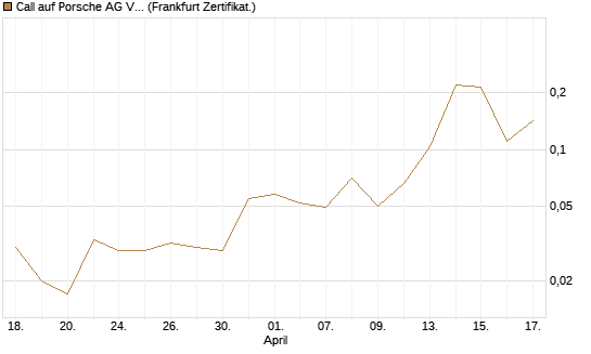 Call auf Porsche AG Vz [Vontobel] Chart