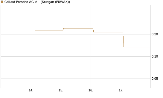 Call auf Porsche AG Vz [Vontobel] Chart