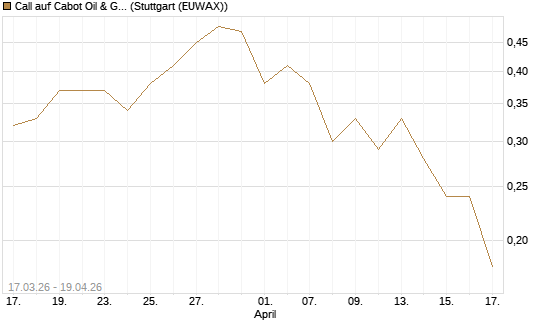 Call auf Cabot Oil & Gas [J.P. Morgan Structured Products B.V.] Chart