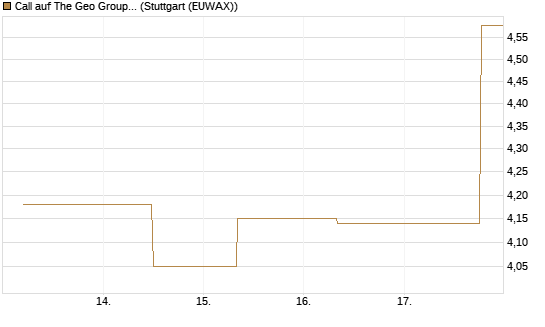 Call auf The Geo Group REIT [J.P. Morgan Structured Products B.V.] Chart