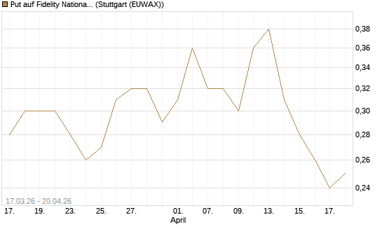 Put auf Fidelity National Information Services [J.P. Morgan Structured Products B.V.] Chart