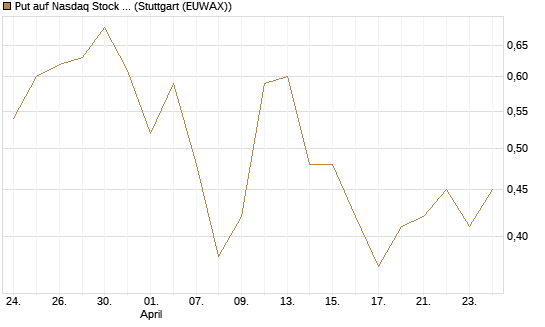 Put auf Nasdaq Stock Market [J.P. Morgan Structured Products B.V.] Chart