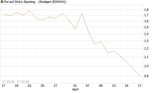 Put auf Dick's Sporting Goods [J.P. Morgan Structured Products B.V.] Chart