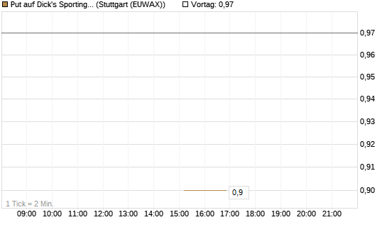 Put auf Dick's Sporting Goods [J.P. Morgan Structured Products B.V.] Chart