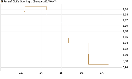 Put auf Dick's Sporting Goods [J.P. Morgan Structured Products B.V.] Chart