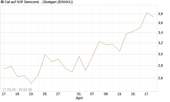Call auf NXP Semiconductors N.V. [J.P. Morgan Structured Products B.V.] Chart