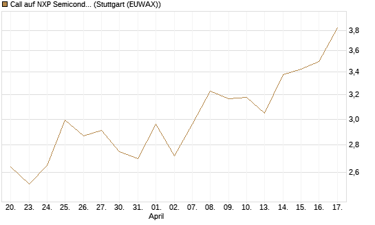 Call auf NXP Semiconductors N.V. [J.P. Morgan Structured Products B.V.] Chart