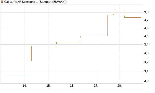 Call auf NXP Semiconductors N.V. [J.P. Morgan Structured Products B.V.] Chart