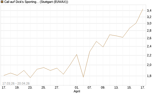 Call auf Dick's Sporting Goods [J.P. Morgan Structured Products B.V.] Chart