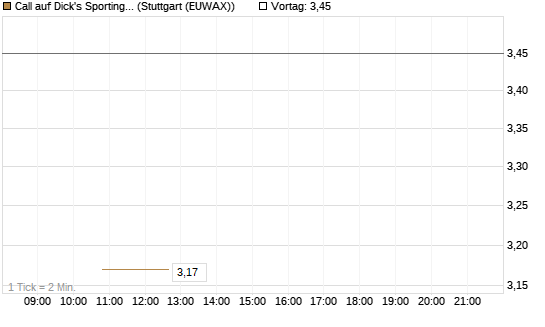 Call auf Dick's Sporting Goods [J.P. Morgan Structured Products B.V.] Chart