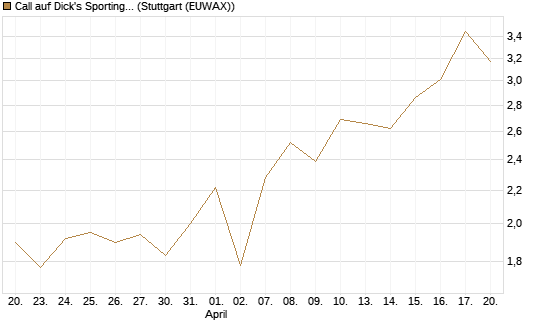 Call auf Dick's Sporting Goods [J.P. Morgan Structured Products B.V.] Chart