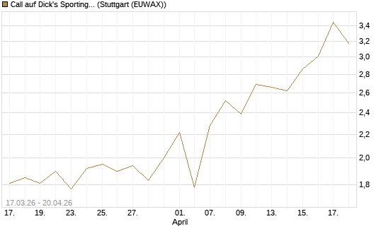 Call auf Dick's Sporting Goods [J.P. Morgan Structured Products B.V.] Chart