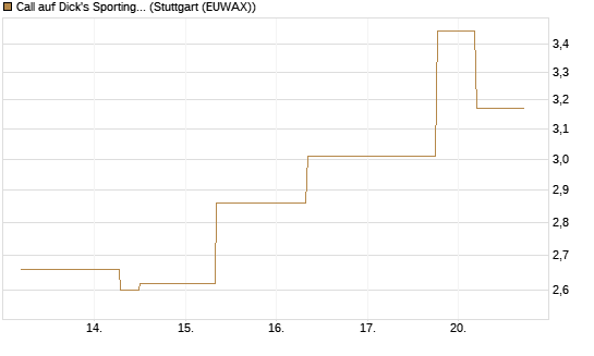Call auf Dick's Sporting Goods [J.P. Morgan Structured Products B.V.] Chart