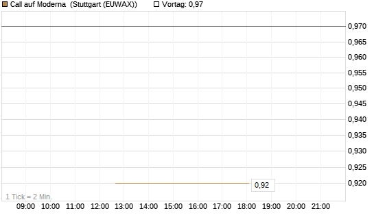 Call auf Moderna [J.P. Morgan Structured Products B.V.] Chart