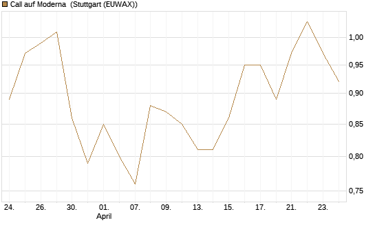 Call auf Moderna [J.P. Morgan Structured Products B.V.] Chart