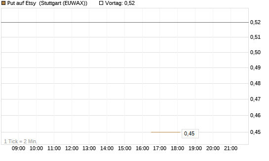 Put auf Etsy [J.P. Morgan Structured Products B.V.] Chart