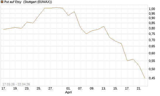 Put auf Etsy [J.P. Morgan Structured Products B.V.] Chart