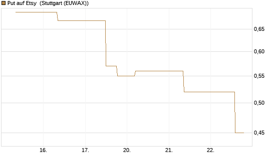 Put auf Etsy [J.P. Morgan Structured Products B.V.] Chart
