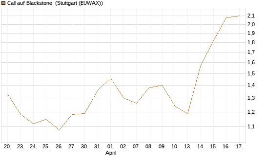 Call auf Blackstone [J.P. Morgan Structured Products B.V.] Chart