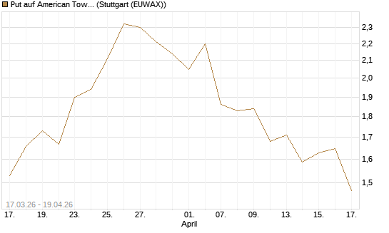 Put auf American Tower [J.P. Morgan Structured Products B.V.] Chart