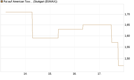Put auf American Tower [J.P. Morgan Structured Products B.V.] Chart