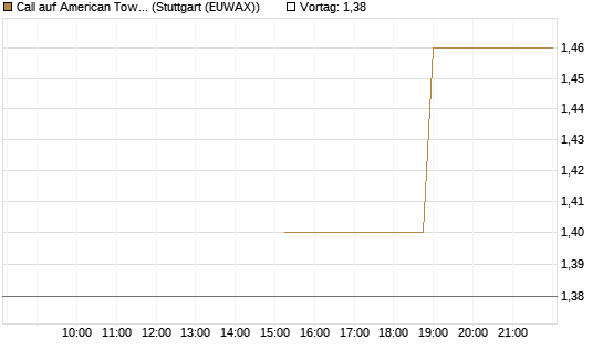 Call auf American Tower [J.P. Morgan Structured Products B.V.] Chart