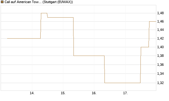 Call auf American Tower [J.P. Morgan Structured Products B.V.] Chart